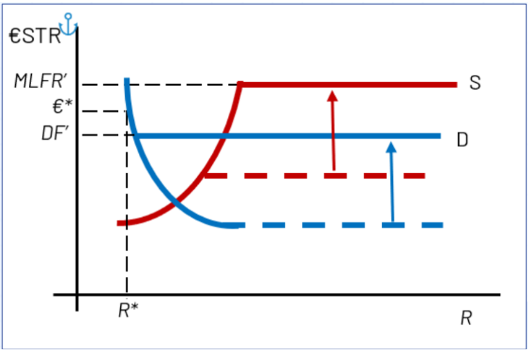 <ul><li><p><span>﻿﻿The entire interest rate corridor shifts up.</span></p></li><li><p><span>﻿﻿New corridor: higher DF (floor) and MLF (ceiling).</span></p></li><li><p><span>﻿﻿€STR increases accordingly, anchoring overnight rates at a higher level). Shortage of reserves. Unclear what €STR will prevail (no equil)</span></p></li></ul><p></p>