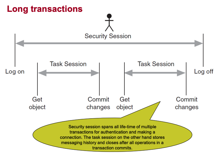 <p>Contains the security session and the task session. The <strong>Security Session</strong> is long-lived (for login/logout), while <strong>Task Sessions</strong> are short-lived and handle individual transactions during that time.</p>