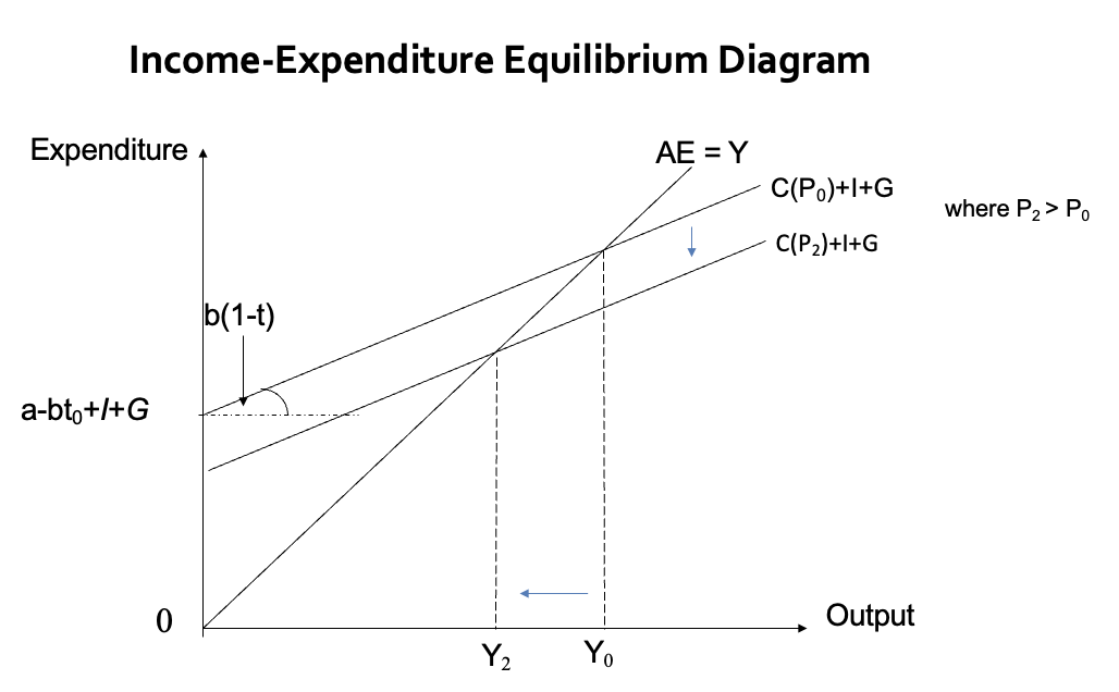 <p>Consumption Function: C=f(Yd,A£/P)</p><p>C rises (falls) as disposable income (Yd) and real wealth (A£/P) rise (fall).</p><p></p><p>Effect of Price Level (P):</p><p>If P rises → Real wealth (A£/P) falls → C falls → AE-line shifts downwards.</p><p>If P falls → Real wealth (A£/P) rises → C rises → AE-line shifts upwards.</p><p></p><p>Outcome:<br>A rise in P reduces output as AE shifts down.</p>