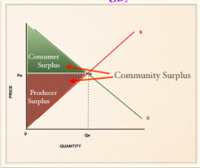 <p>consumer surplus + producer surplus</p>