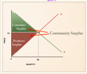 consumer surplus + producer surplus