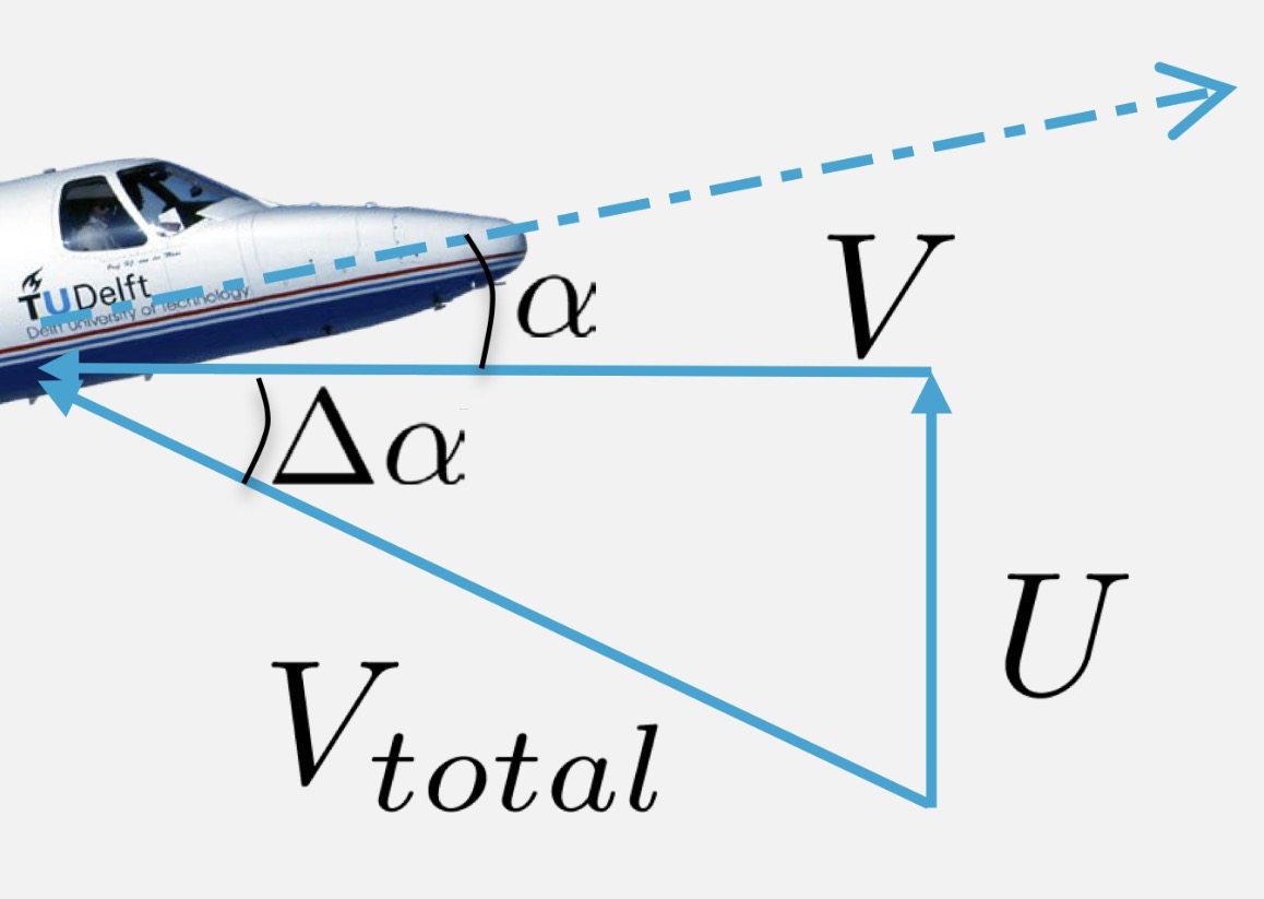 <p>From <strong>ΔCL = (dCL/dα)</strong> and <span><strong>Δ</strong></span><strong>α</strong><span><strong> = </strong></span><strong>arctan(U/V)</strong>,<span> approximated to </span><strong>U/V</strong></p>