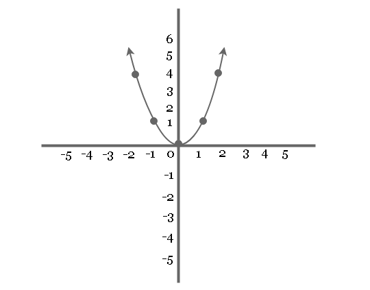 F(x)= x^2 
D: (-∞,∞) R: [0,∞)
increases and decreases 
even function 
Extrema: absolute min 
End behavior: ∞ as -∞, ∞ as ∞ 