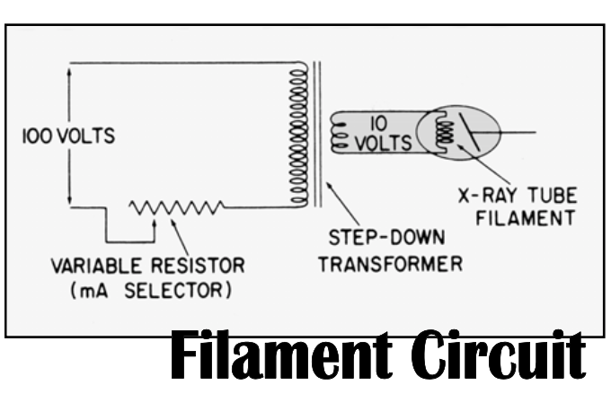 <p><span>Tube current</span>: flow of electrons across vacuum gap (from filament) to anode completes the circuit</p><ul><li><p><span><strong>[what are the units?]</strong></span>&nbsp;</p></li></ul><p></p>