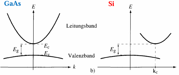 <p><strong>Direkter Halbleiter:</strong></p><ul><li><p>Minimum des <strong>Leitungsbands</strong> und Maximum des <strong>Valenzbands</strong> liegen bei <strong>gleichem Impuls (k)</strong></p></li><li><p>Elektronen können direkt unter <strong>Photonenemission</strong> rekombinieren</p></li><li><p>→ <strong>effiziente Lichtemission</strong></p></li></ul><p><strong>Indirekter Halbleiter:</strong></p><ul><li><p>Bandkanten liegen bei <strong>unterschiedlichen Impulsen (k)</strong></p></li><li><p>Rekombination erfordert zusätzlich ein <strong>Phonon</strong> (Gitterschwingung)</p></li><li><p>→ <strong>ineffiziente Lichtemission</strong></p><p></p></li></ul><p><strong>Beispiele:</strong></p><ul><li><p><strong>Direkte Halbleiter:</strong> GaAs, InP, GaN, InGaN</p></li><li><p><strong>Indirekte Halbleiter:</strong> Si, Ge</p></li></ul><p></p><p><strong>Verwendung:</strong><br>Nur <strong>direkte Halbleiter</strong> werden für <strong>Lichtquellen</strong> wie <strong>LEDs und Laserdioden</strong> eingesetzt, da sie <strong>effizient Licht emittieren</strong>.</p>