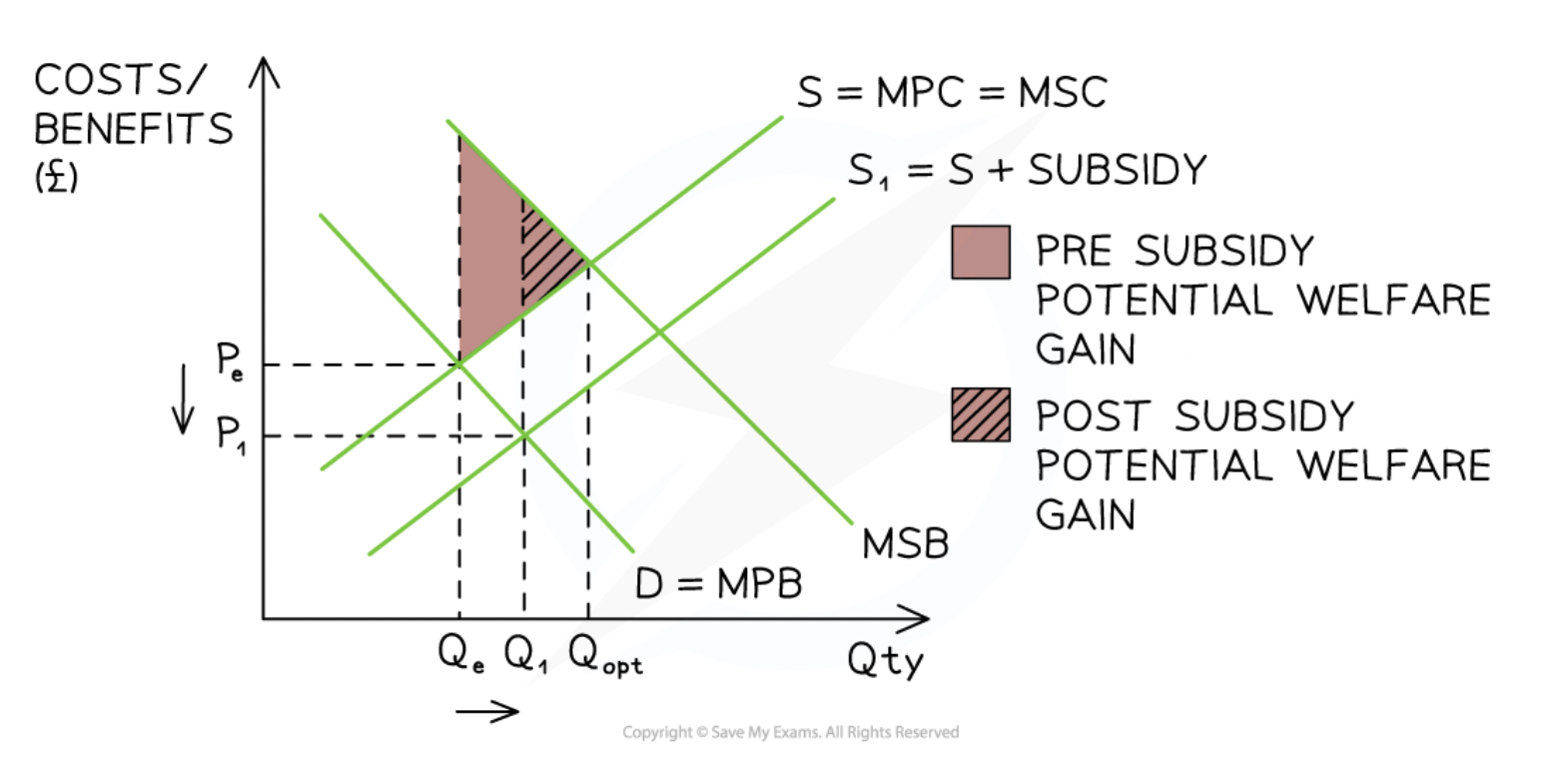 <p>Government payments to firms that shift the supply curve right, addressing the under-provision of merit goods.</p>
