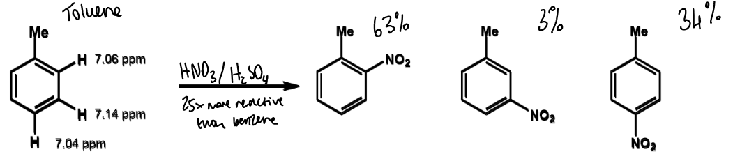 <ul><li><p>alkyl groups cannot participate in resonance but they can activate by induction (σ donors)</p></li><li><p>weak activation</p></li><li><p>ortho/para directing</p></li></ul><p></p>