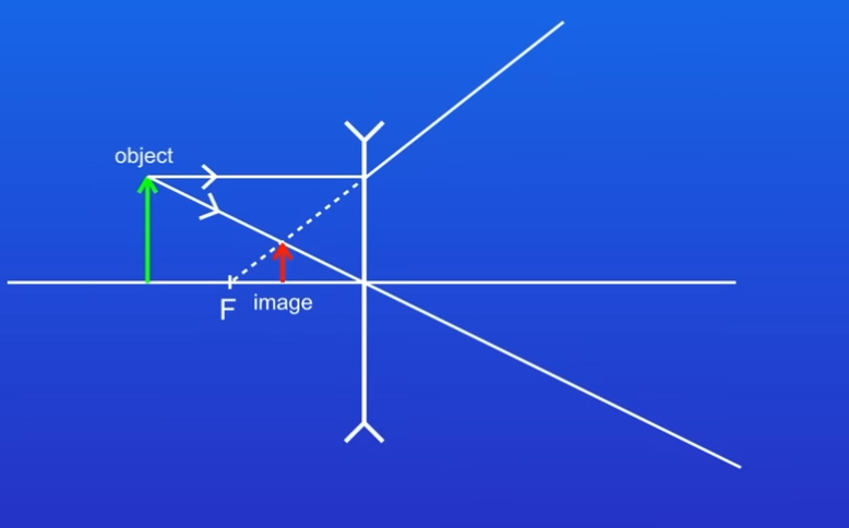 <p>Where these lines meet shows us the location of the image </p><p>Image is diminished </p><p>Image is upright </p><p>Image is Virtual</p>