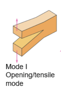 <ul><li><p>produce max. crack opening</p></li><li><p>give highest energy release rate G</p></li><li><p>material weakest in tension</p></li></ul><p></p>