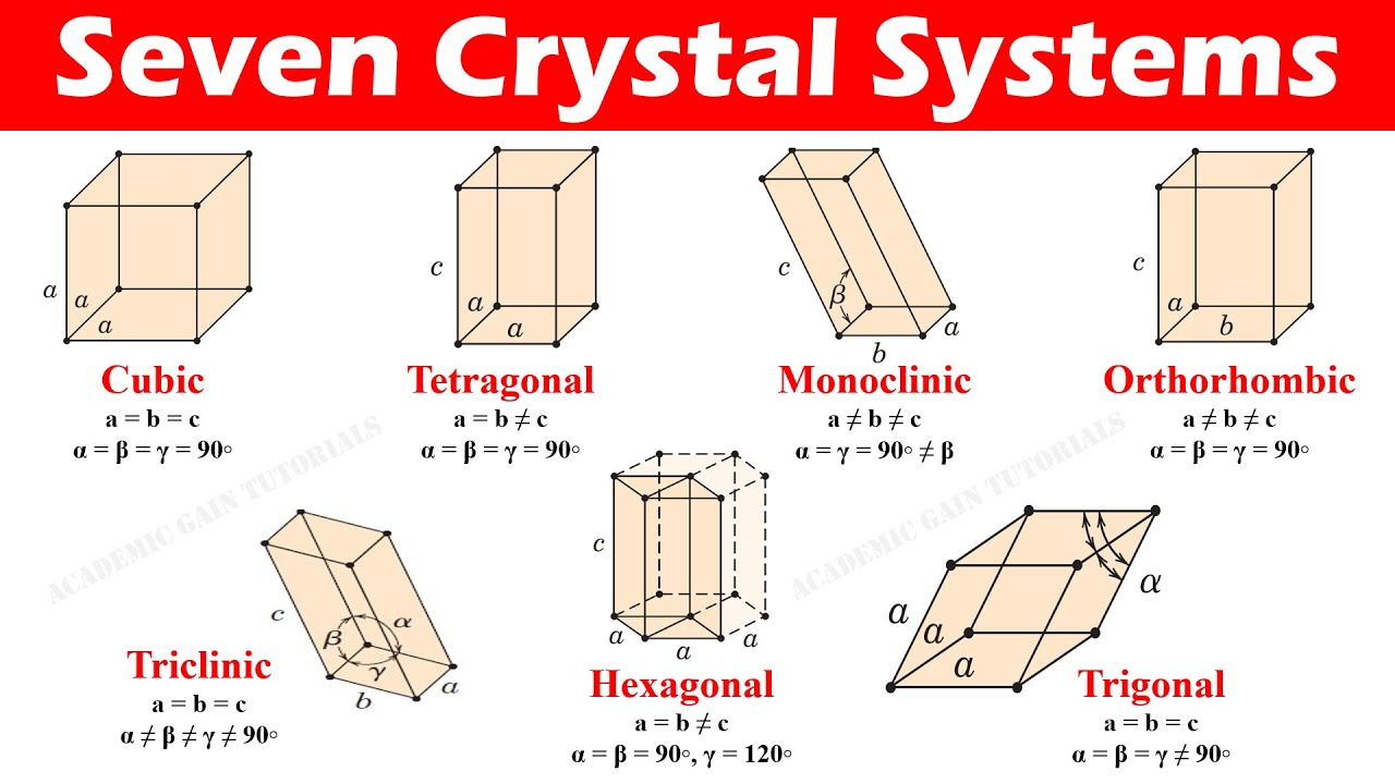 <p>All solids are build around one of these seven crystal systems - cubic, tetragonal, monoclinic, orthorhombic, triclinic, hexagonal, trigonal</p>