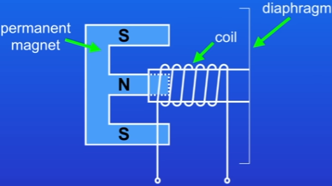 <p>Very similar to moving-coil loudspeaker:</p><ul><li><p>coil of wire attached to a thin sheet of plastic, called a diaphragm, end of coil of wire sits over a permanent magnet</p></li></ul><ol><li><p>when soundwaves hit the diaphragm, they cause it to vibrate</p></li><li><p>coil of wire moves in and out through the magnetic field = induces a p.d across the ends of the wire</p></li><li><p>p.d switches direction as coil moves back and forwards through magnetic field. Frequency of the changing p.d is same as freq of the sound waves.</p></li><li><p>Changing pattern of p.d is passed through an amplifier and then into a moving-coil loudspeaker = massively increases volume</p></li></ol>