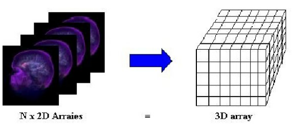 <p>Data defined on a 3D grid of voxels, often originating from simulations or medical imaging, where each voxel contains a value like density.</p>
