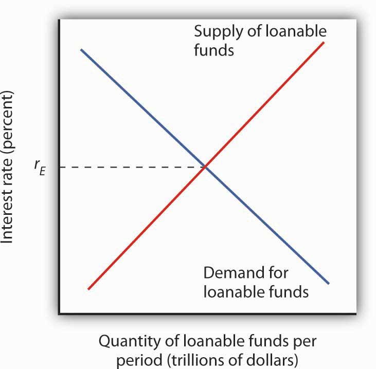 <ul><li><p>follows law of supply </p></li><li><p>closed economy = supply equal to national savings (public + private) </p></li><li><p>open economy = supply equal to national savings + net capital flow </p></li></ul><p></p>