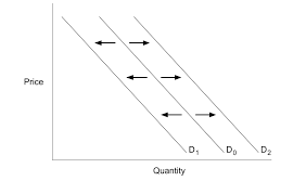 <p>Change in demand (shift of whole demand curve)</p>