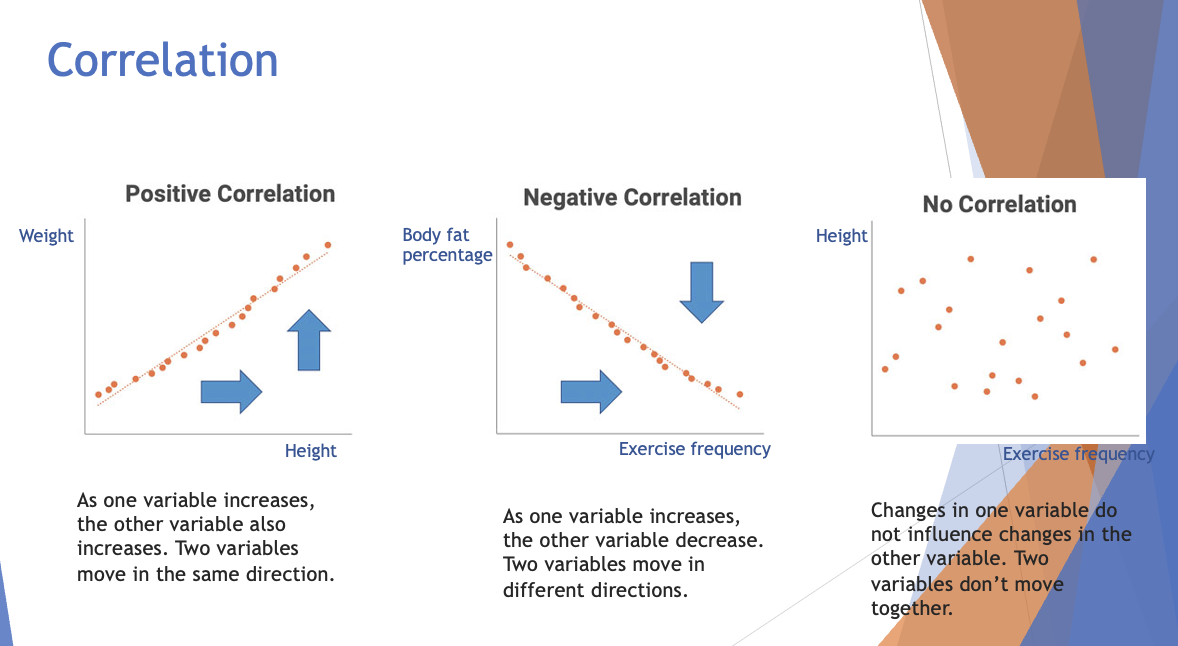 <p>changes in one variable are associated with changes in another variable ==> so these variables move together</p>