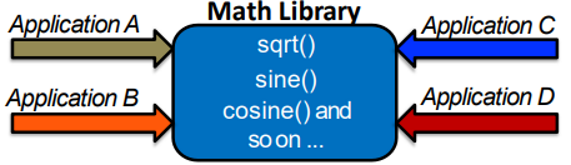 <ul><li><p>Defines the interfaces by which one software program communicates with another at the source code level&nbsp;</p></li></ul><p>Defines the interface only&nbsp;</p><ul><li><p>The user of it can ignore the implementation&nbsp;</p></li><li><p>Many implementations of the same one</p></li><li><p>C standard library hides many low-level details of the system</p></li></ul><p></p>