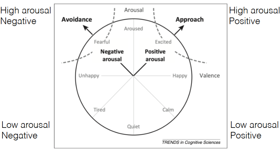 <p><span><span>Dimensional view of emotions:</span></span></p>