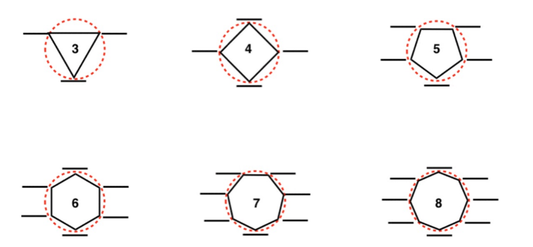 <p>1) draw a polygon with one corner facing downwards</p><p>2) draw MO’s on all corners</p><p>3) Draw line that splits in the middle</p><p>4) above the line is antibonding, below is bonding, on line is non-bonding</p>