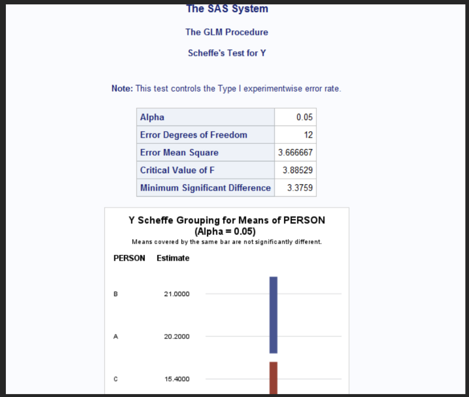 <p><span>The Mean square error was 3.6667 which means there is a significantly different means. In this test, person C differs significantly from person A and B. However, person A and B do not differ significantly from each other.&nbsp;&nbsp;</span></p>