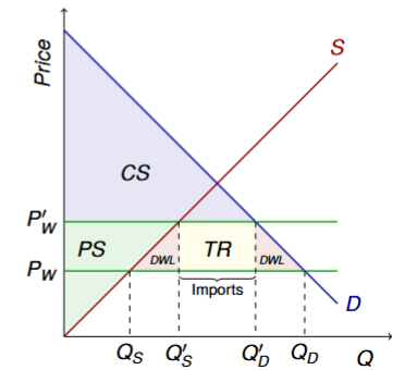 <ul><li><p>CS ↓</p></li><li><p>PS ↑</p></li><li><p>TR ↑</p></li></ul><ul><li><p>TS ↓</p></li><li><p>red triangles are DWL</p></li></ul><p></p>
