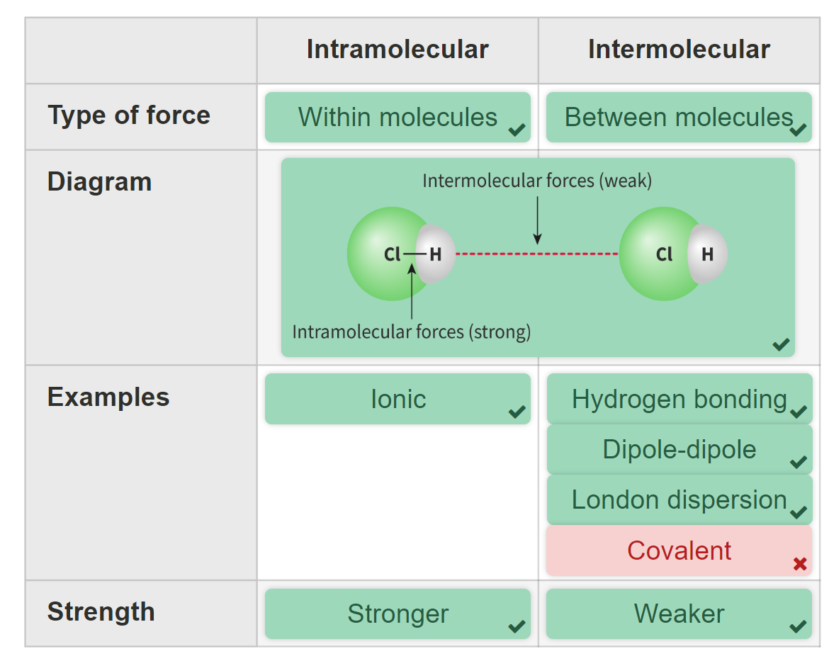 <p><span>As these bonds occur within the molecule, these forces are known as an intramolecular, meaning within the molecule.</span></p><p><span>Intermolecular forces are forces of attraction between two adjacent molecules. </span></p><p><span>The forces acting between discrete molecules of bromine are </span><strong><span>intermolecular forces and they are responsible for the physical state</span></strong><span> of matter of covalent substances, i.e. if they are solid, liquid or gas. (depends on the polarity)</span></p><p><span>It is the intermolecular forces that must be overcome, not the intramolecular forces. Intramolecular forces are much stronger than intermolecular forces.</span></p>