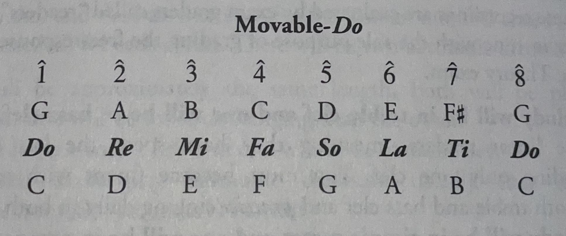 <p>Commonly used method of solfeggio. It means that regardless of what key you’re in, the tonic (first note of the scale) is always Do.</p>