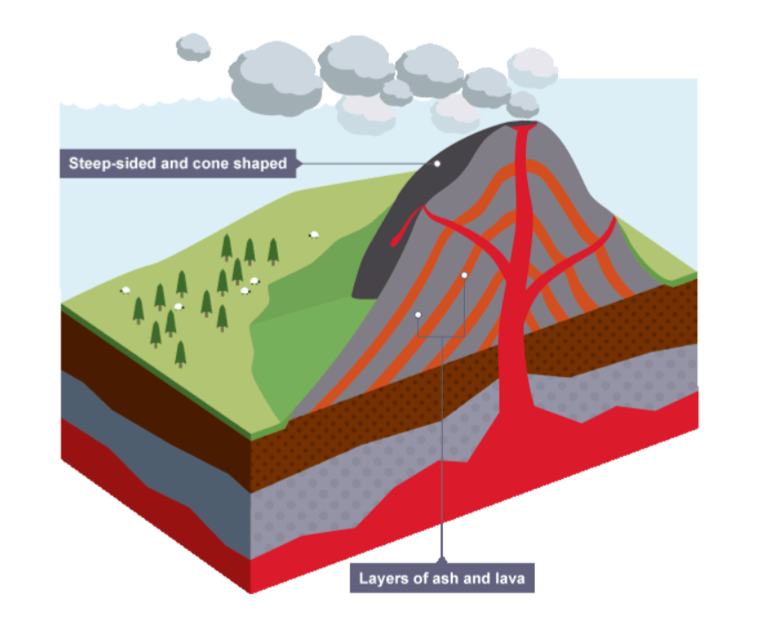 <p>State <strong>3 facts</strong> about <strong>composite volcanoes</strong></p>