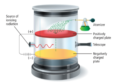 <p>man who used the oil drop apparatus to determine the charge of an electron (coulombs)</p>