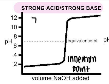 <p>pH equivalence point ~7</p>