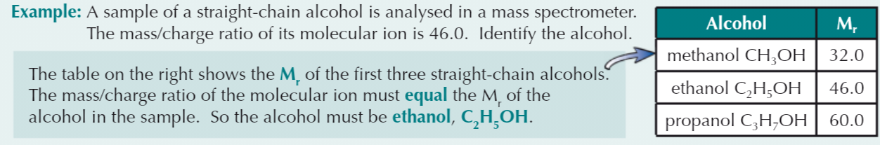 <ol><li><p><strong>Molecular ion</strong>, M+, is formed in mass spectrometer when <strong>1 e-</strong> is removed from molecule</p></li><li><p>This gives a peak in spectrum with mass/charge ratio equal to <strong>Mᵣ</strong> of molecule</p></li><li><p>Can help to <strong>identify</strong> unknown compound</p></li></ol><p></p>