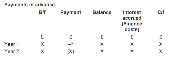 <p>fdwdsd b/f Payment Balance Interest accrued (FC) c/f</p><p>Year 1 X         -            X              X                           X</p><p>Year 2 X (X) X X X</p>