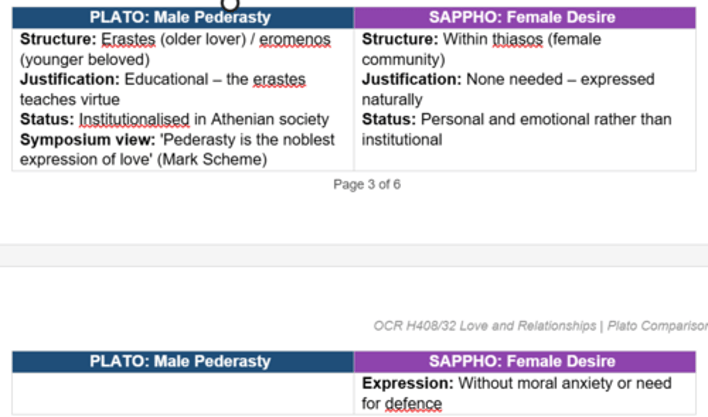 <p>Both authors present same-sex desire as central to their work, but within fundamentally different social and moral frameworks.&nbsp;</p><p>PLATO'S INCONSISTENCY – KEY EXAM POINT&nbsp;</p><p>Symposium: Praises pederasty as 'the noblest expression of love' with 'an expected mental connection between partners'.&nbsp;</p><p>Laws: Condemns ALL same-sex relationships as 'against nature'.&nbsp;</p><p>Examiner Report 2023: 'Effective responses recognised that Plato suggests many conflicting and sometimes contradictory ways for men to handle feelings of desire, including encouraging pederastic relationships in the Symposium, but being vehemently opposed to homoerotic relationships of any kind in the Laws.'&nbsp;</p><p>CONTRAST: Sappho presents female homoerotic desire without ANY moral anxiety or condemnation. Her work has no equivalent to Plato's contradictory positions.&nbsp;</p>