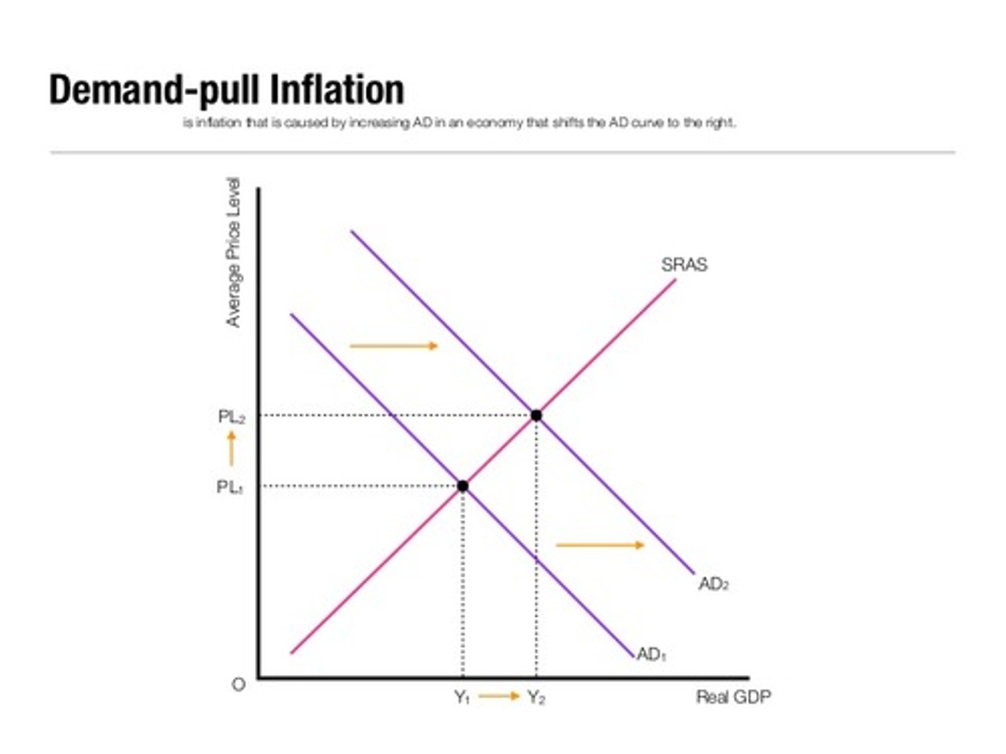 <p>When excess demand chases too few goods it puts inflationary pressure on the price. The price must go up to make a new equilibrium.</p><p>*on the graph, SRAS is supply, AD is demand, GDP is output</p>