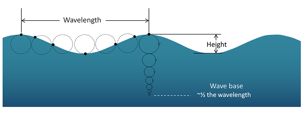 <p>The depth at which wave motion stops—typically half the wavelength.</p>