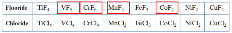 <ul><li><p>oxidizing power of F2 can often give access to higher oxidation states than seen for the other halogen</p></li><li><p>Metal Halides:</p></li></ul><p>2 Fe (s) + 3 F2 (g) → 2 FeF3 (s) </p><p>2 Fe (s) + 3 Cl2 (g) → 2 FeCl3 (s)</p><ul><li><p>But: across the 1st row transition metals, FOUR have higher OS for F than Cl</p></li></ul><p></p>