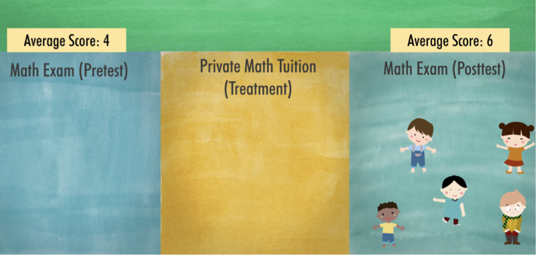 <p>A research study that measures each participant ONCE before the treatment and ONCE after </p><p></p><p>Eg. the effectiveness of math tuition</p>