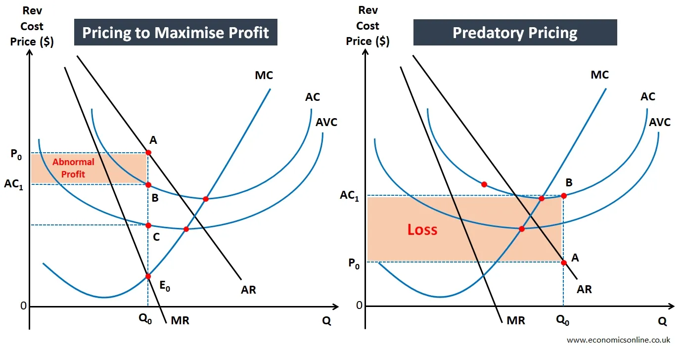 <p>Actions used by firms to restrict competition such as </p><ul><li><p>Predatory pricing (pricing below AVC) to cut out competitors</p></li><li><p>Collusion (two or more firms agree to limit competition)</p></li></ul><p></p>