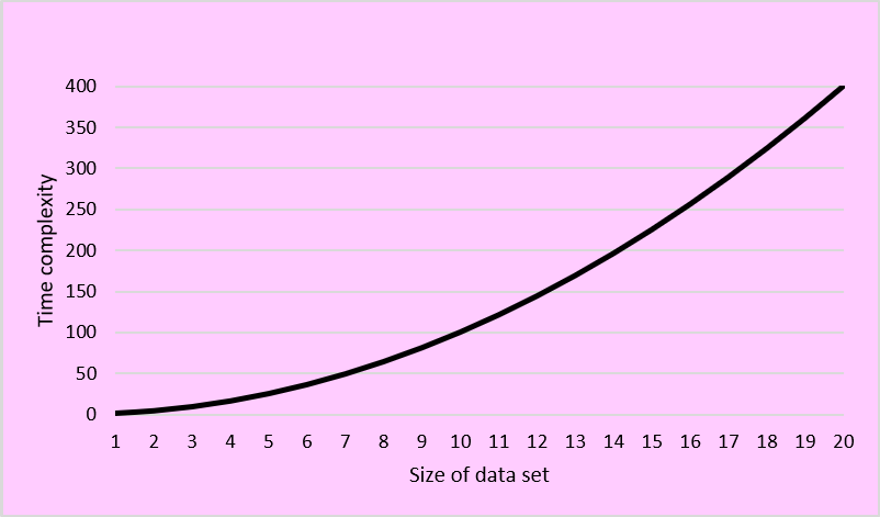 <p><span>What order of complexity does this graph represent?</span></p>