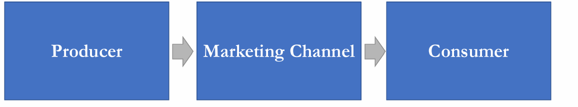<p>A set of separate organizations that help transfer ownership of a product from producer to the consumer or the business user.</p>