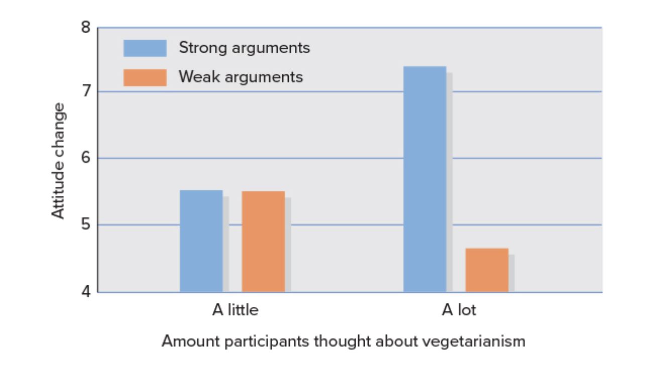 <p><strong>Fabrigar et al. (1998)</strong></p><p></p><p>He found that when participants did not put a lot of thought into what they were being told, regardless of whether the argument was strong or not, their attitudes changed the same amount. </p><p></p><p>However, when participants with a need for cognition were tested, the strength of the argument made a<em> huge </em>difference on whether they were persuaded by the argument or not (ie. if their attitudes changed or not). This is because they really dissected what they were being told</p>