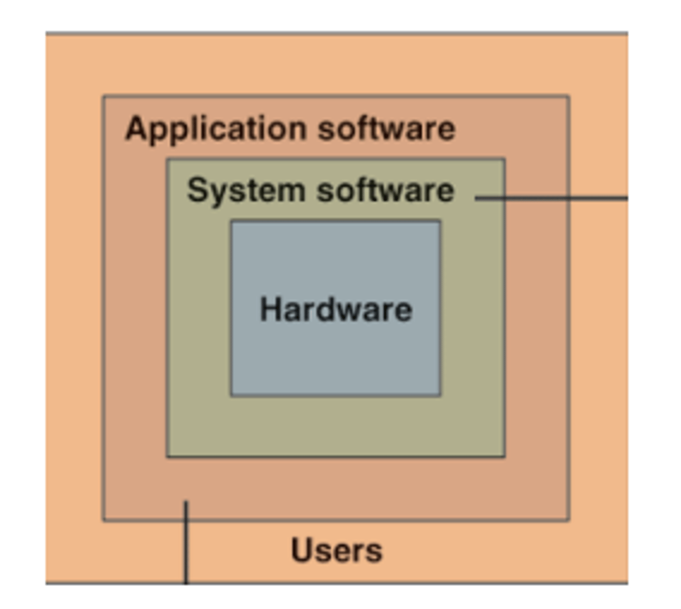 <p>• Systems software</p><p>-Intermediary between computer hardware and application programs</p><p>• Application software</p><p>-Provide more specific functionality to a use</p>