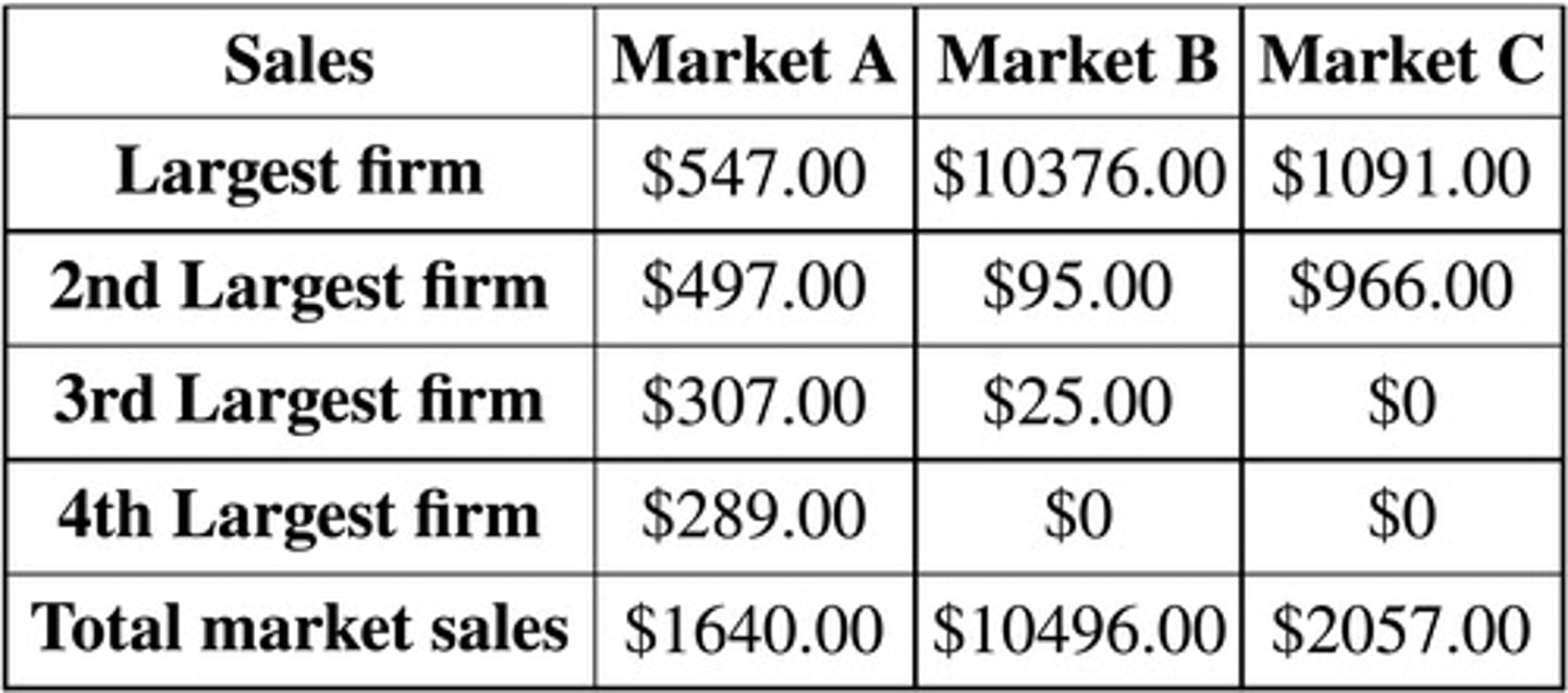 <p>The sum of the squared percentage market shares of all firms in the industry</p>