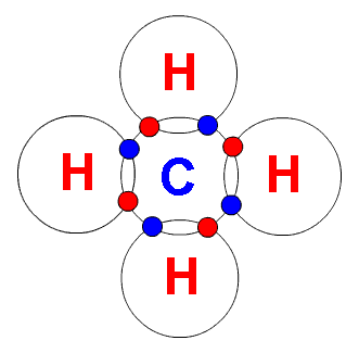 <p>Select all that apply. A model of methane is shown below.&nbsp;Only the valence shell is shown for the carbon atom.&nbsp;Methane is ____.</p><ol><li><p>an element</p></li><li><p>a substance made of elements</p></li><li><p>a molecule/compound (we haven't discussed the difference between these so that is why they are both listed here)</p></li><li><p>polar</p></li></ol><p></p>