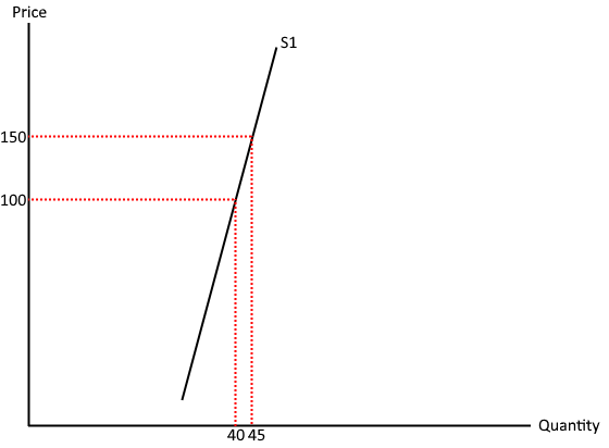 <p>Relatively inelastic - % change in quantity supplied is less than % change in price</p>