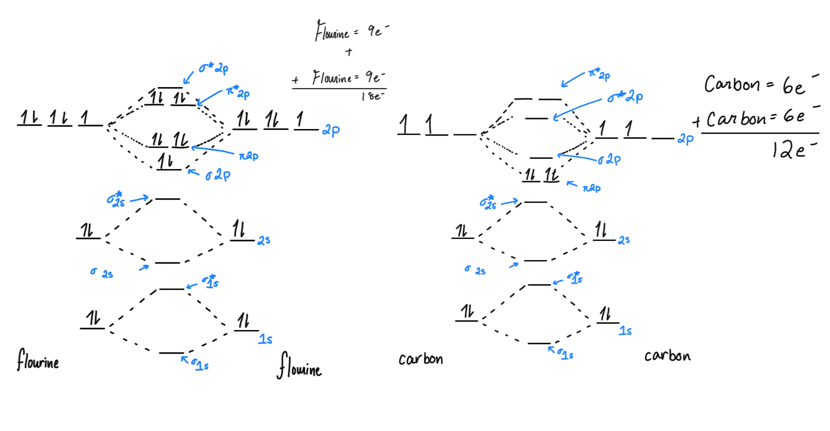 Left diagram is for O2 through Ne2 and their ions. Right diagram is for Li2 and N2 for their ions.