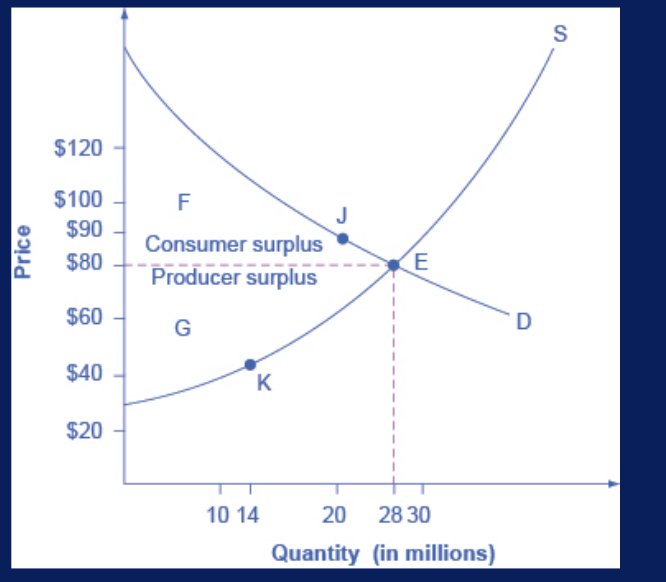 <ul><li><p>the amount that individuals would have been willing to pay, minus the amount that they actually paid</p></li></ul><p></p>