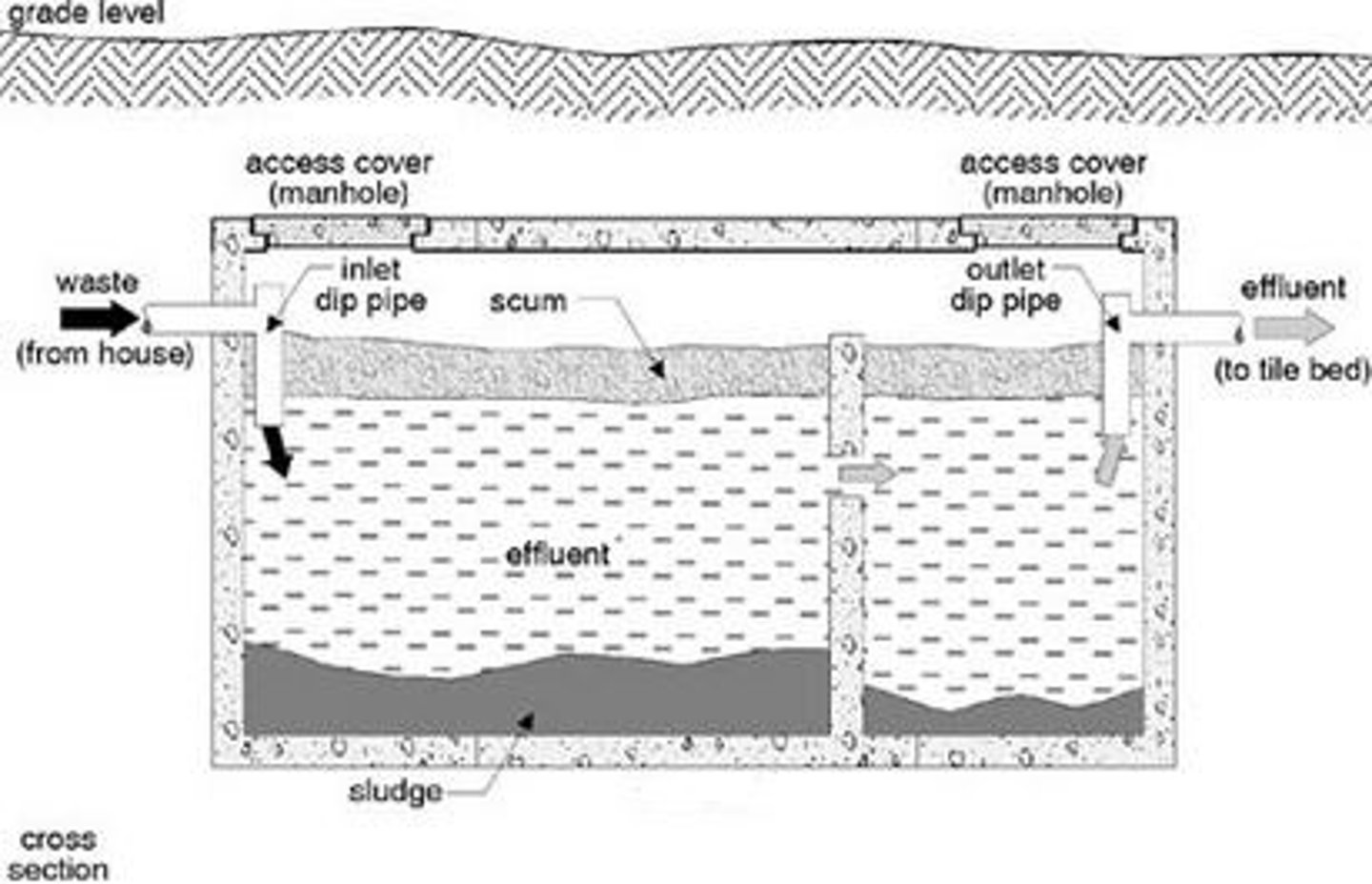 <p>a watertight receptacle which the discharge of sanitary plumbing system or part thereof, designed and constructed to retain solids, digest organic matter through a period of detention and to allow the liquids to discharge into the soil outside of the tank through a system of open jointed subsurface piping or seepage pit</p>