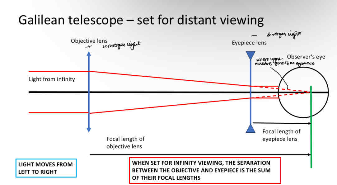 <p>Objective - positive lens</p><p>Eyepeice - negative lens</p><p>Creates an upright image - no prisms needed</p><p>Creates a larger (magnified) image if the focal length of the eyepiece is shorter than the focal length of the objective</p><p>Eyepeice has more dioptres</p><p></p>