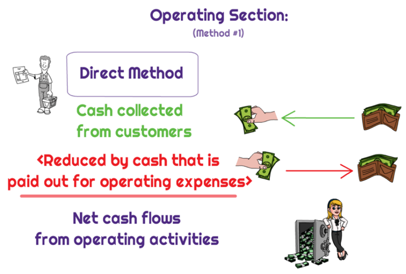 <ul><li><p>Shows <strong>major classes of cash receipts/payments</strong></p><ul><li><p>cash collected from customers</p></li><li><p>cash paid to suppliers</p></li></ul></li><li><p>A <strong>reconciliation</strong> to net income is also presented.</p></li></ul><p></p>