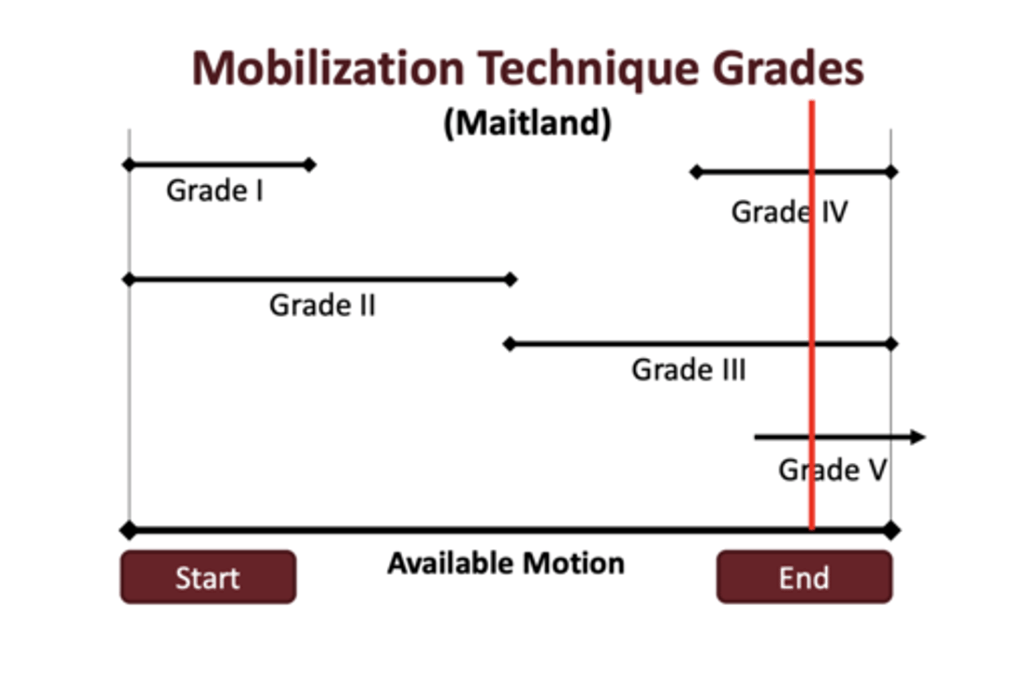 <p>- Grade 1: small amp at the begging of a motion</p><p>- Grade 2: large amp at the begging and middle of a motion</p><p>- Grade 3: large amp at the middle and end of a motion</p><p>- Grade 4: small amp and end</p><p>- Grade 5: manipulative thrust</p>